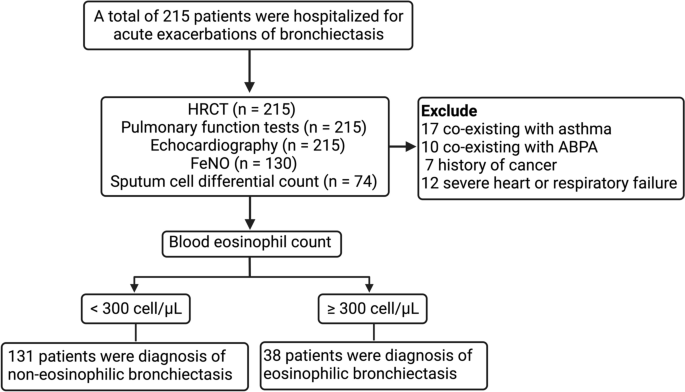 Elevated Eosinophil Counts in Acute Exacerbations of Bronchiectasis: Unveiling a Distinct Clinical Phenotype.