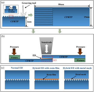 Effects of Energy Director Types on the Interface Morphology and Tensile Properties of Ultrasonically Welded CF/PAEK Joints