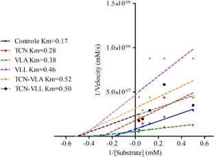 Inhibitory efficacy of tripeptides on trypsin-like activity in soybean caterpillars Anticarsia gemmatalis (Lepidoptera: Erebidae) with dysbiosis