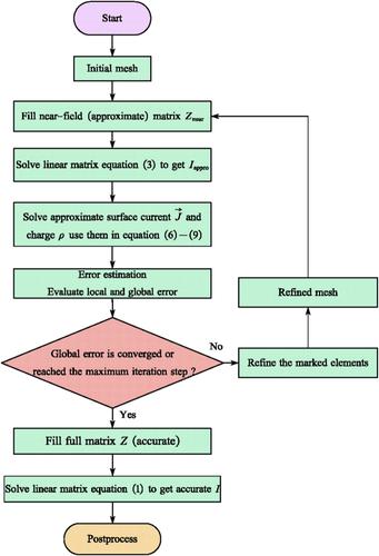 An efficient adaptive h-refinement for the RWG-based electric field integral equation applied to antennas with waveport