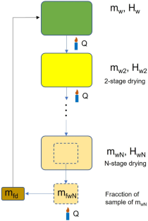 Measuring Model for the Gravimetric Method by Drying in N-Stages Applied to Materials with High Moisture Content