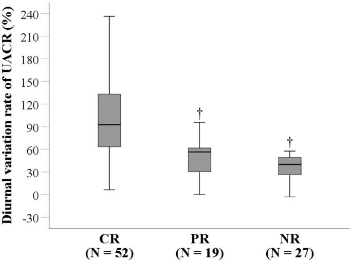 Urine albumin-to-creatinine ratio diurnal variation rate predicts outcomes in idiopathic membranous nephropathy.