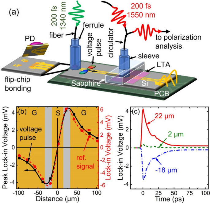 Cryogenic Fiber-coupled Electro-optic Characterization Platform for High-speed Photodiodes