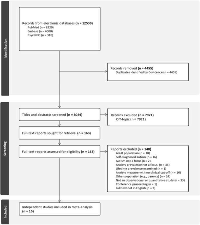 Anxiety Prevalence in Youth with Autism: A Systematic Review and Meta-analysis of Methodological and Sample Moderators