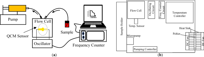 Design and development of a portable low-cost QCM-based system for liquid biosensing.