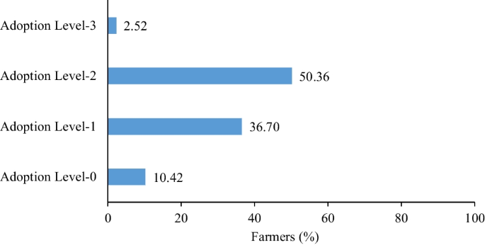 Economic benefits of climate-smart agricultural practices: empirical investigations and policy implications