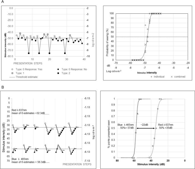 ISCEV and IPS guideline for the full-field stimulus test (FST).