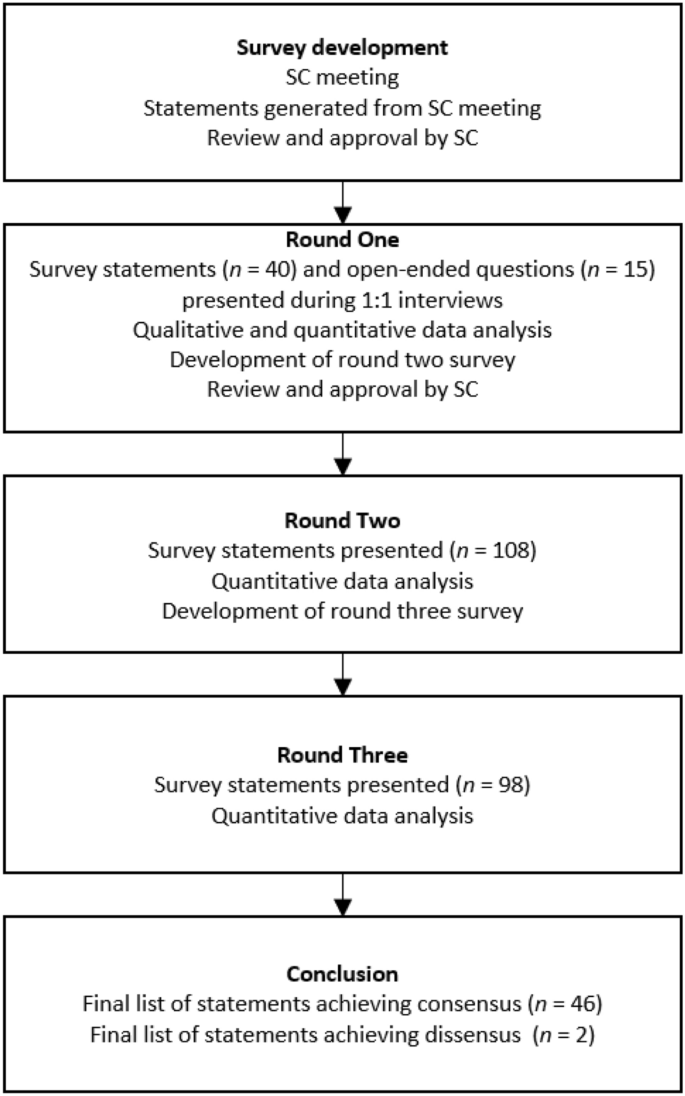 A Delphi panel to build consensus on assessing disease severity and disease progression in adult patients with hypophosphatasia in the United States.