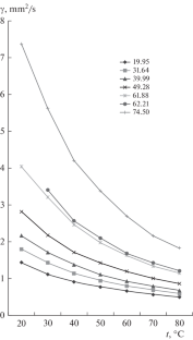 Study of the Viscosity of Arsenic Acid Solutions