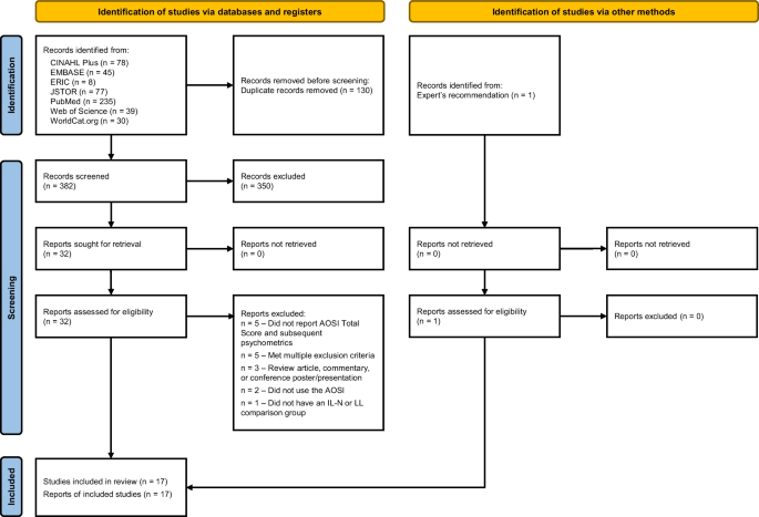 Autism Observation Scale for Infants: Systematic Review and Meta-Analysis in Samples at Increased Likelihood of Autism Spectrum Disorders