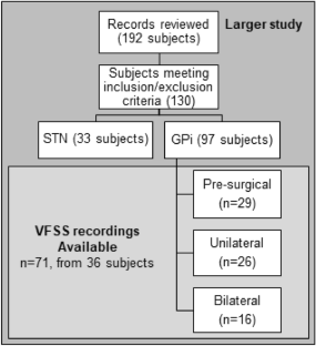 Impacts of Deep Brain Stimulation of the Globus Pallidus Internus on Swallowing: A Retrospective, Cross-Sectional Study.