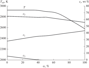 High-Temperature Synthesis of (Cr/Ti)C–FeAl Cast Alloys