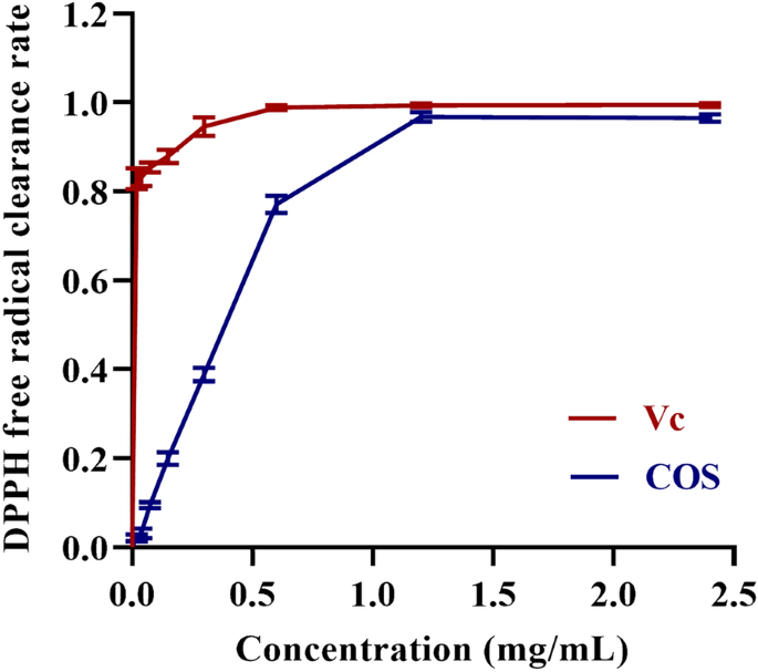 Intervention mechanism of marine-based chito-oligosaccharide on acute liver injury induced by AFB1 in rats