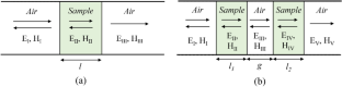 High-Precision Complex Permittivity Measurement of High Loss Dielectric Materials Using a Geometrical Gap in Millimeter Wave Frequency