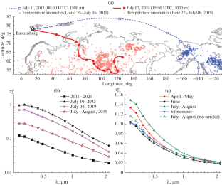 Seasonal and Interannual Variability of Aerosol Characteristics According to the Data of Long-Term (2011–2021) Measurements at the Russian Scientific Center on the Spitzbergen Archipelago