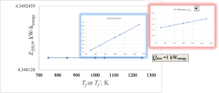 Exergy-based optimization constraints for solar PVT panels and district energy systems with onboard green hydrogen production by solar prosumers