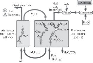 Simulation of a Fuel Reactor for Chemical Looping Combustion with Oxygen Uncoupling