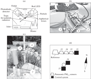 A Measuring System for PM2.5 Concentration and Meteorological Parameters for a Multipoint Aerosol Monitoring Network in Yekaterinburg