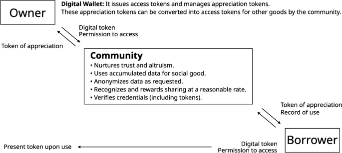 Establishing altruistic ethics to use technology for Social Welfare—How Japan manages Web3 and self-sovereign identity in local communities