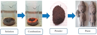 Controlled Oxidant-to-Fuel Ratios for Synthesis of Inorganic Hematite Pigment (α-Fe2O3) Using Solution Combustion Method with 6-Aminohexanoic Acid as Fuel