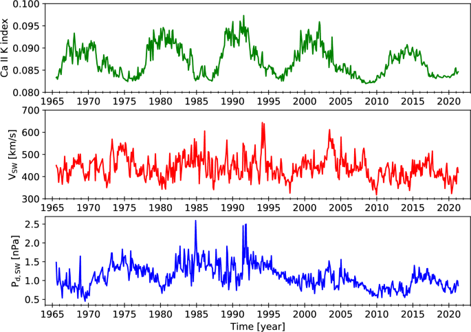 Disentangling the solar activity–solar wind predictive causality at Space Climate scales