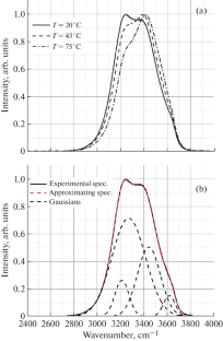 Decomposition of Spectral Band into Gaussian Contours Using an Improved Modification of the Gender Genetic Algorithm