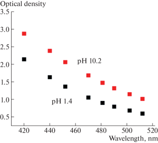 Effect of pH on Supramolecular Assemblies in Fulvic Acid Solutions