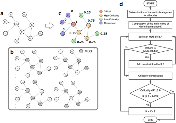 Measuring criticality in control of complex biological networks