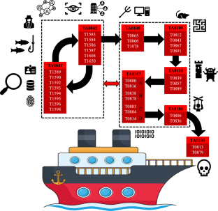 From sinking to saving: MITRE ATT &CK and D3FEND frameworks for maritime cybersecurity