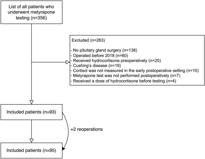 Basal cortisol in relation to metyrapone confirmation in predicting adrenal insufficiency after pituitary surgery.