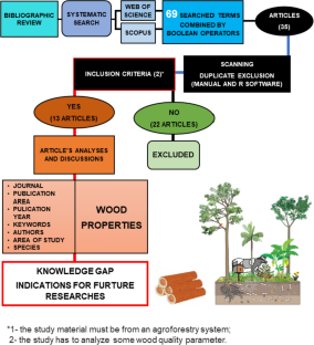 A review on the quality of wood from agroforestry systems