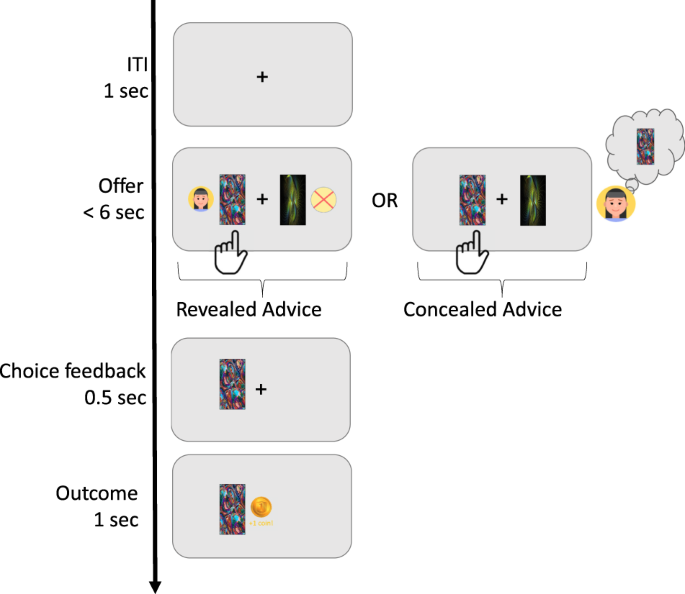 Disentangling the contribution of individual and social learning processes in human advice-taking behavior