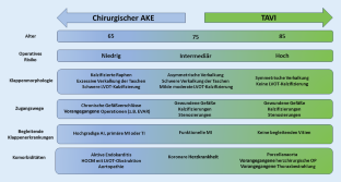 [Update on the treatment of aortic valve stenosis in symptomatic and asymptomatic patients].