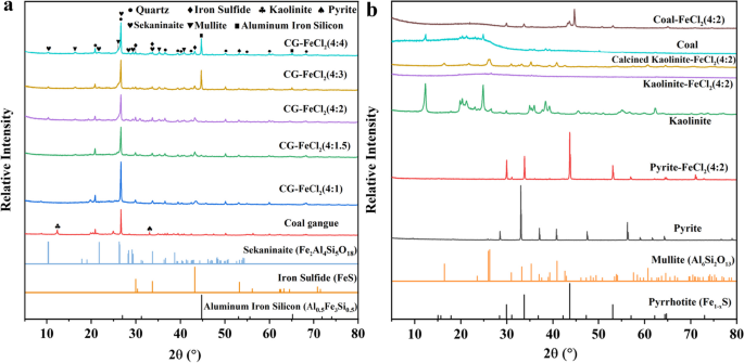 Fabrication of pollution-free coal gangue-based catalytic material utilizing ferrous chloride as activator for efficient peroxymonosulfate activation