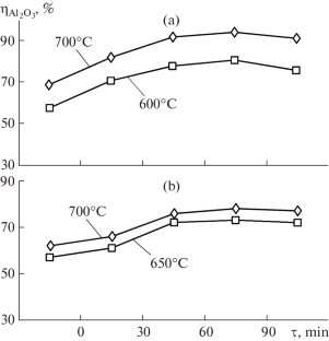 Possibility of Processing the Kaolin Clays from the Suvorovskoe Deposit with Coagulant Extraction