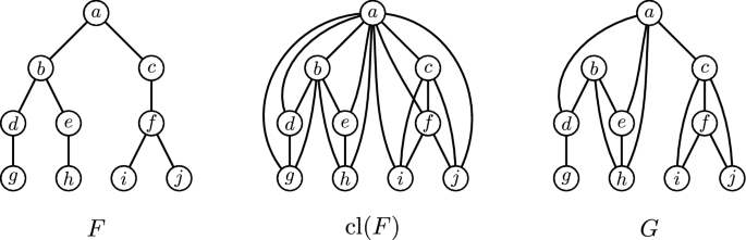 Characterization of matrices with bounded Graver bases and depth parameters and applications to integer programming