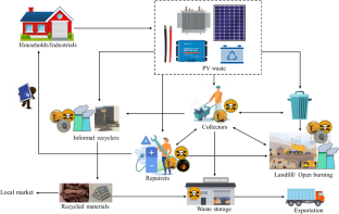 Photovoltaic waste management in sub-Saharan Africa: current practices in Burkina Faso