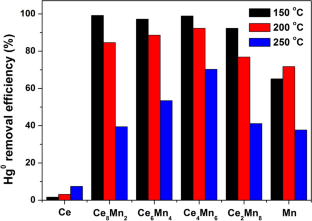 Mechanistic investigation on the Hg0 elimination ability of MnOx–CeOx nanorod adsorbents: effects of Mn/Ce molar ratio