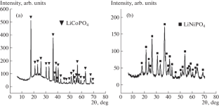 A New Approach to the Synthesis of Fine Powders of Lithium Nickel and Lithium Cobalt Double Phosphates with a Desired Morphology