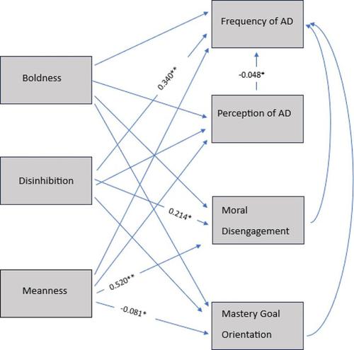 Predicting Academic Dishonesty: The Role of Psychopathic Traits, Perception of Academic Dishonesty, Moral Disengagement and Motivation