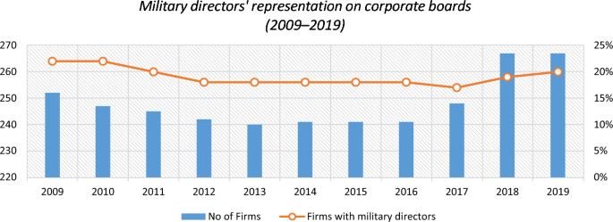 Military directors and stock price informativeness: What's all the fuss about?