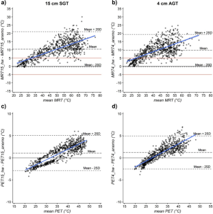 The impact of wind speed measurement method on MRT and PET values in limited air flow conditions on warm, sunny days.