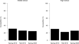 School Connectedness and Adolescent E-cigarette Susceptibility in an Urban Sample of Middle and High School Students.