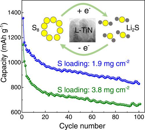 Tuning the crystallinity of titanium nitride on copper-embedded carbon nanofiber interlayers for accelerated electrochemical kinetics in lithium–sulfur batteries