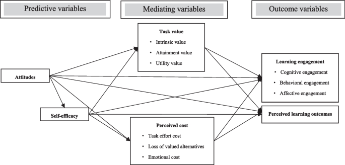 What rationale would work? Unfolding the role of learners’ attitudes and motivation in predicting learning engagement and perceived learning outcomes in MOOCs