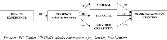 User experiences with 360 brand videos: device experiences, presence, and creativity driving brand engagement