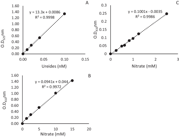 Monocropping and Intercropping of Maize with Six Food Legumes at Malkerns in Eswatini: Their Effects on Plant Growth, Grain Yield and N2 Fixation, Measured using the 15N Natural Abundance and Ureide Techniques