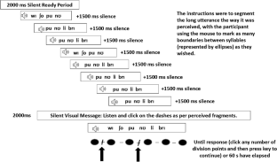 Short- and long-term influences of repeated speech examples on segmentation in an unfamiliar language analog.