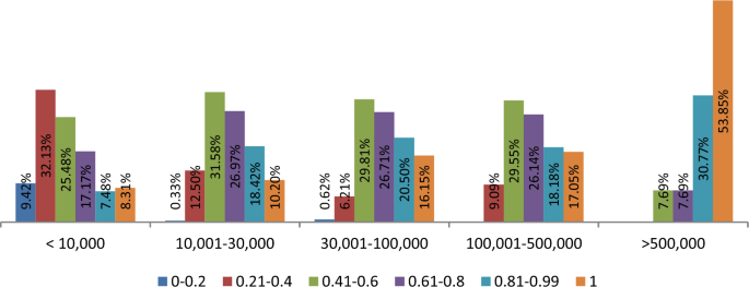 Evaluation of the efficiency of urban solid waste management in Brazil by data envelopment analysis and possible variables of influence