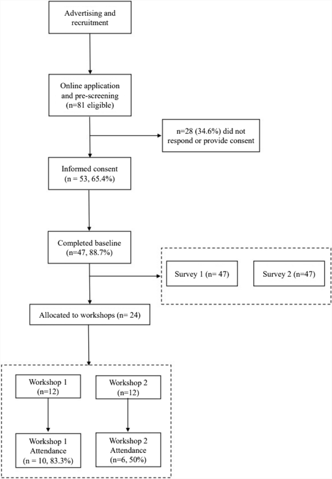 ‘Very little is done other than the odd reminder’…‘look after yourself’: a mixed-methods evaluation of what Australian teachers need and want from a wellbeing program